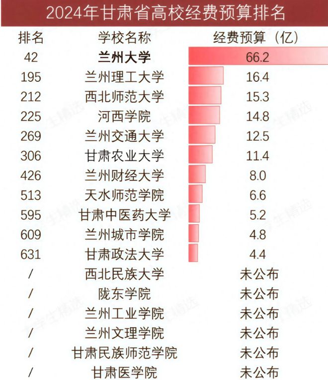 兰大遥遥领先农大超财大政法大学第11千亿球友会app甘肃高校经费大洗牌：(图1)