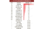 兰大遥遥领先农大超财大政法大学第11千亿